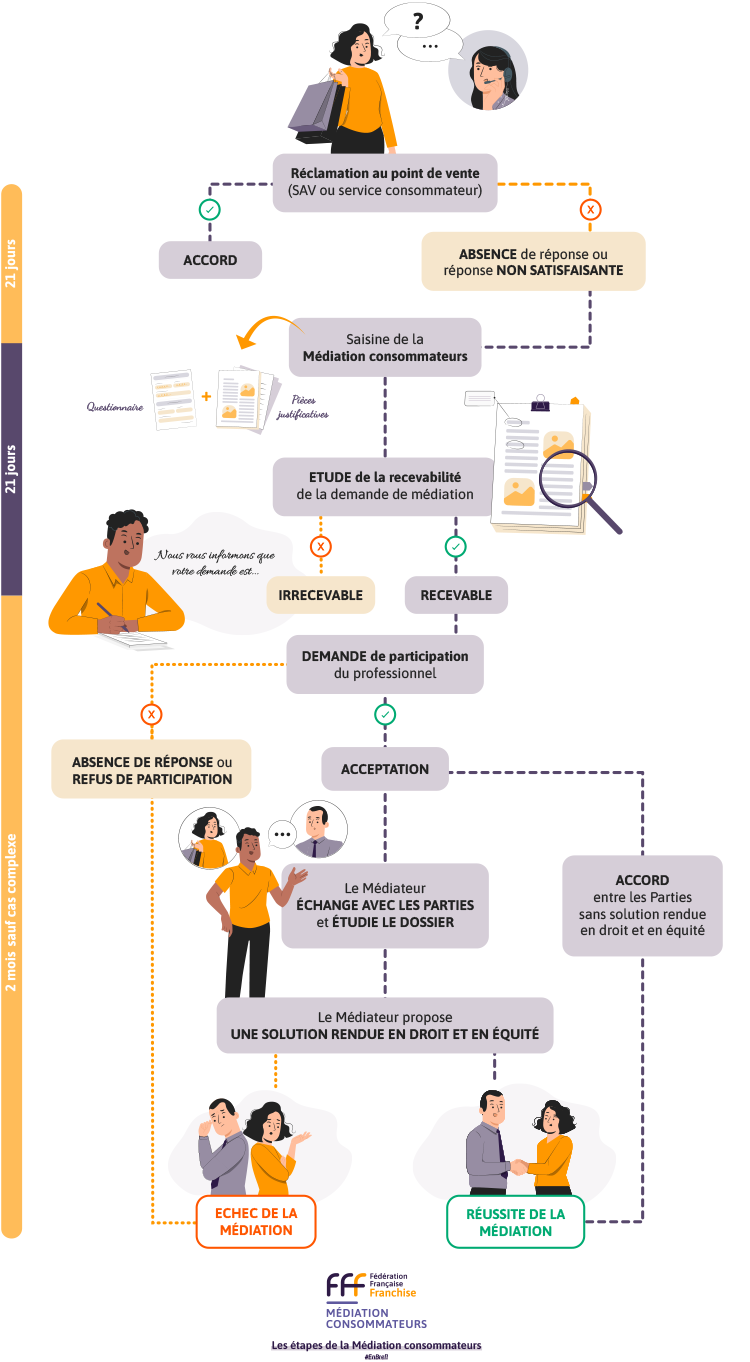 infographie médiation consommateurs