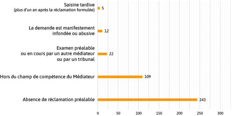 motifs d’irrecevabilité de l’année 2024