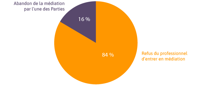raisons de l’échec de la médiation