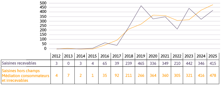 Recevabilité et irrecevabilité des demandes de médiation entre 2012 et 2025